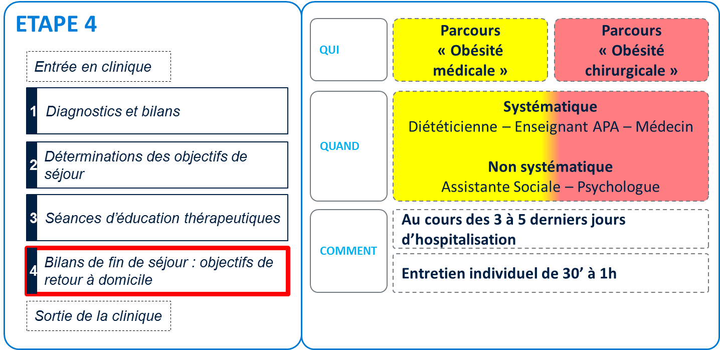 Parcours de soin obesite - étape 4 : Retour à domicile